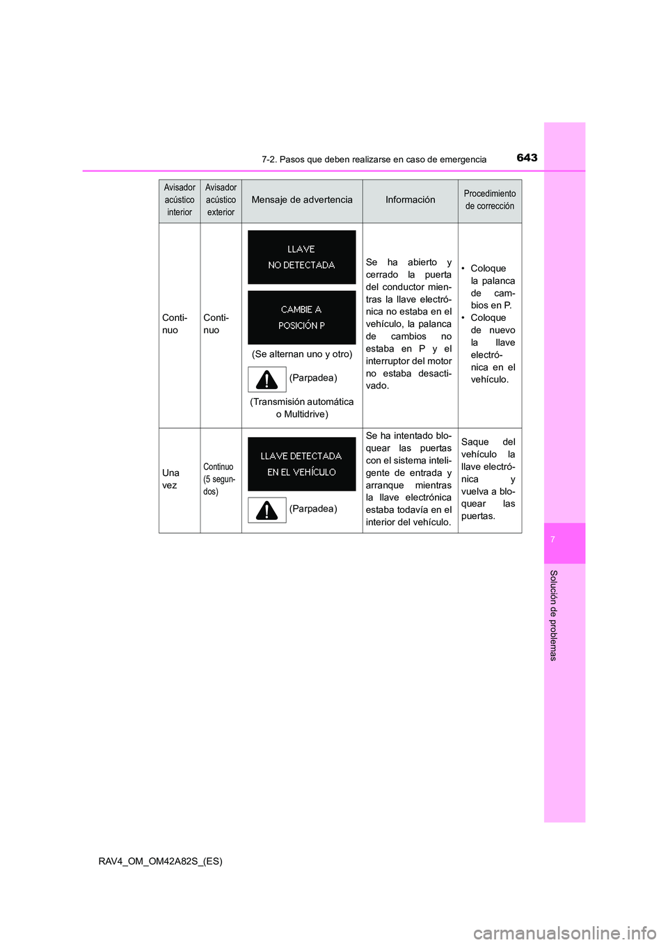 TOYOTA RAV4 2015  Manual del propietario (in Spanish) 6437-2. Pasos que deben realizarse en caso de emergencia
7
Solución de problemas
RAV4_OM_OM42A82S_(ES)
Avisador acústico 
interiorAvisador acústico 
exterior
Mensaje de advertenciaInformaciónProce