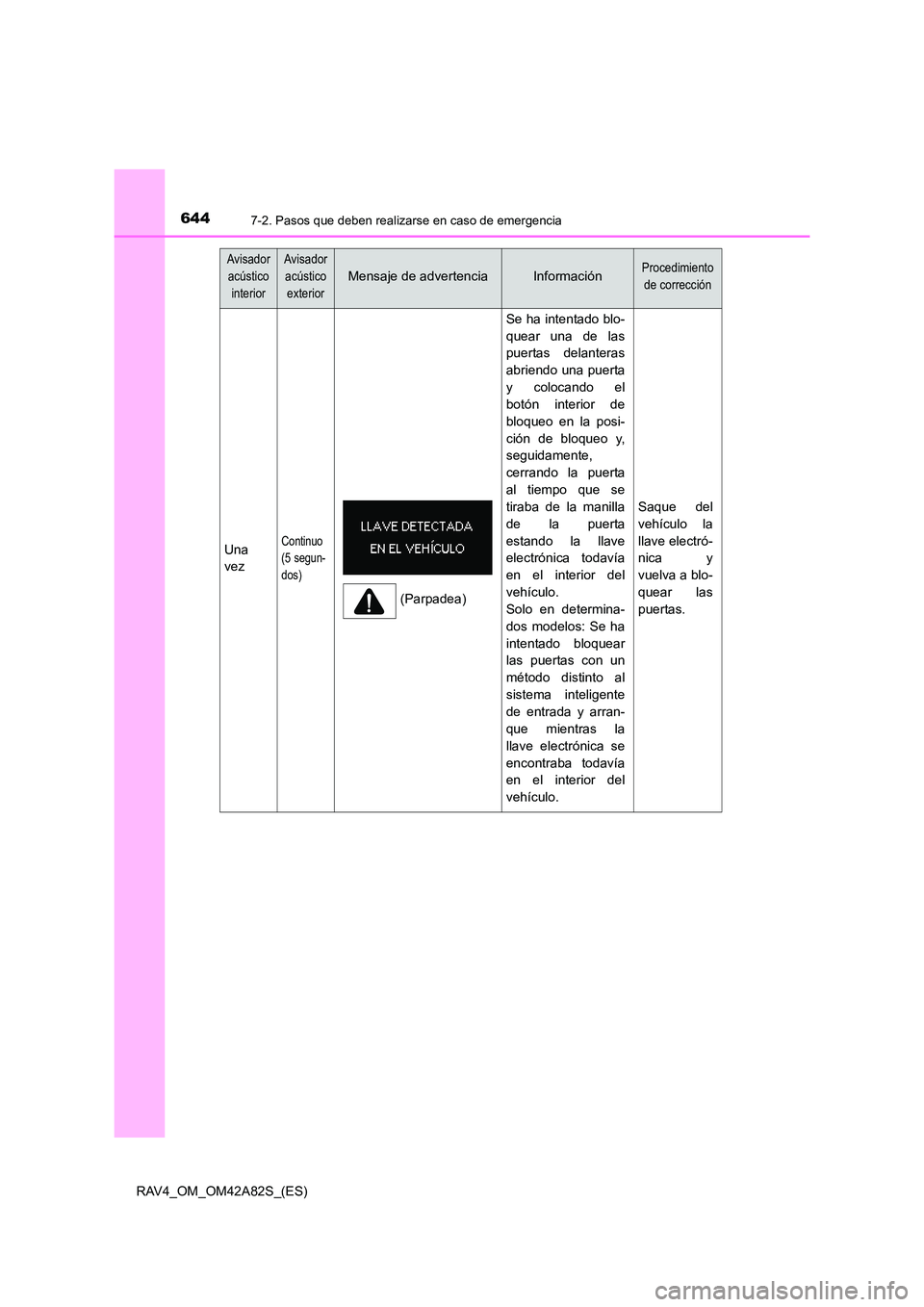TOYOTA RAV4 2015  Manual del propietario (in Spanish) 6447-2. Pasos que deben realizarse en caso de emergencia
RAV4_OM_OM42A82S_(ES)
Avisador acústico 
interiorAvisador acústico 
exterior
Mensaje de advertenciaInformaciónProcedimiento  de corrección
