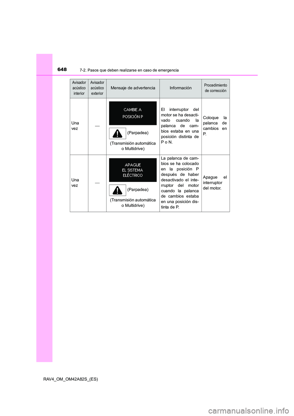 TOYOTA RAV4 2015  Manual del propietario (in Spanish) 6487-2. Pasos que deben realizarse en caso de emergencia
RAV4_OM_OM42A82S_(ES)
Una
vez
El interruptor del
motor se ha desacti-
vado cuando la
palanca de cam-
bios estaba en una
posición distinta d