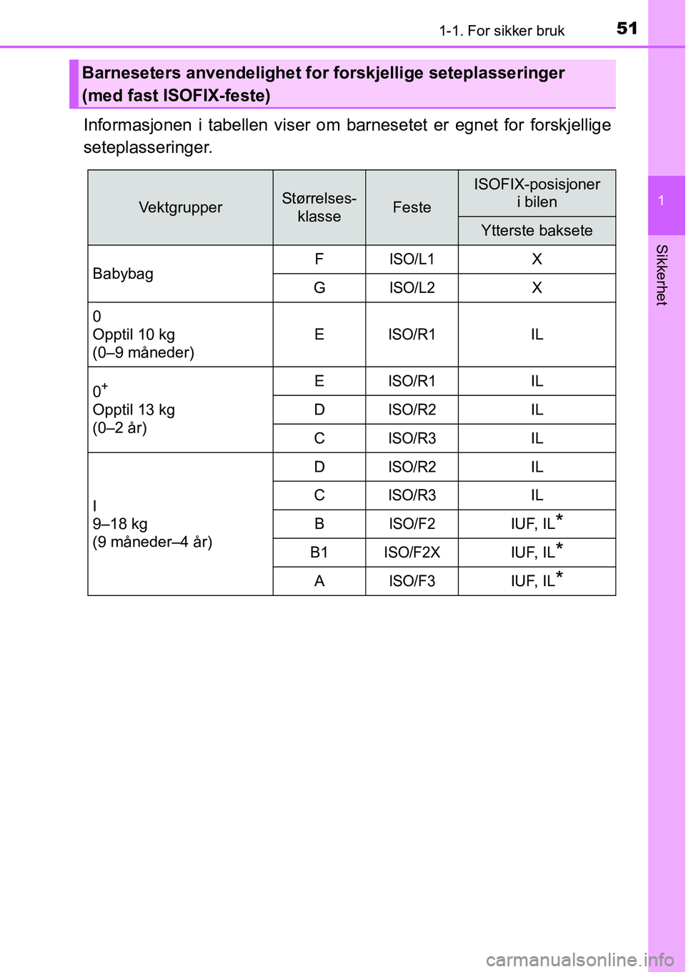 TOYOTA RAV4 HYBRID 2016  Instruksjoner for bruk (in Norwegian) 511-1. For sikker bruk
1
Sikkerhet
Informasjonen i tabellen viser om barnesetet er egnet for forskjellige
seteplasseringer.
Barneseters anvendelighet for forskjellige seteplasseringer 
(med fast ISOFI