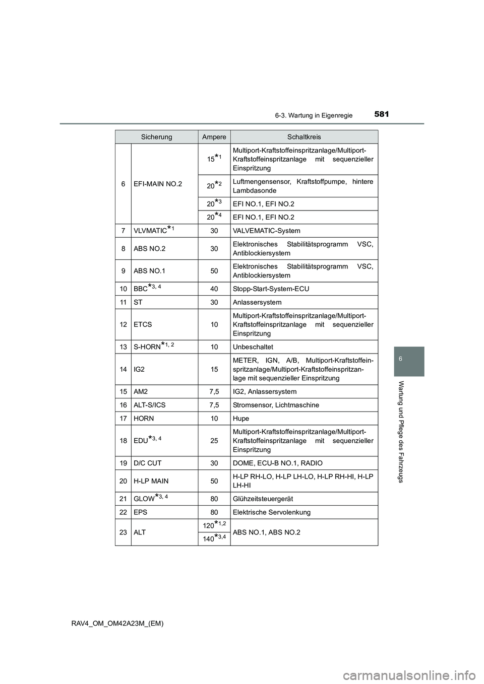 TOYOTA RAV4 2014  Betriebsanleitungen (in German) 5816-3. Wartung in Eigenregie
6
Wartung und Pflege des Fahrzeugs
RAV4_OM_OM42A23M_(EM)
6EFI-MAIN NO.2
15*1Multiport-Kraftstoffeinspritzanlage/Multiport-
Kraftstoffeinspritzanlage mit sequenzieller
Ein