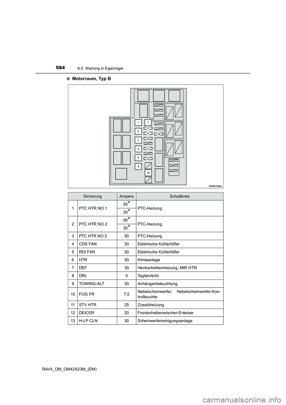 TOYOTA RAV4 2014  Betriebsanleitungen (in German) 5846-3. Wartung in Eigenregie
RAV4_OM_OM42A23M_(EM)■
Motorraum, Typ B
SicherungAmpereSchaltkreis
1PTC HTR NO.150*PTC-Heizung30*
2PTC HTR NO.250*PTC-Heizung30*
3PTC HTR NO.350PTC-Heizung
4CDS FAN30El