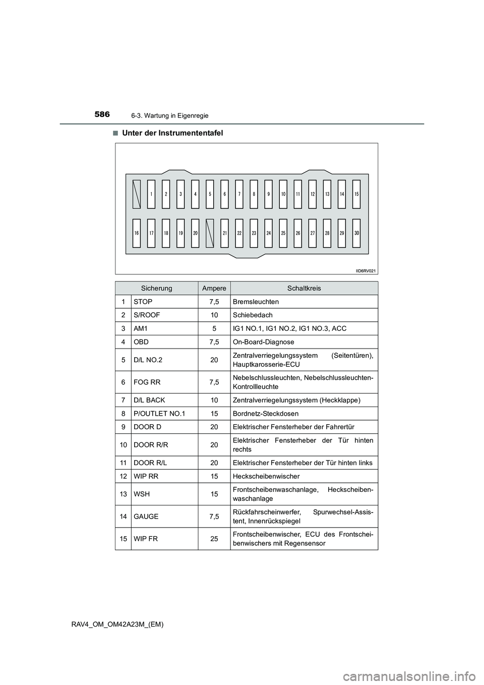 TOYOTA RAV4 2014  Betriebsanleitungen (in German) 5866-3. Wartung in Eigenregie
RAV4_OM_OM42A23M_(EM)■
Unter der Instrumententafel
SicherungAmpereSchaltkreis
1STOP7,5Bremsleuchten
2S/ROOF10Schiebedach
3AM15IG1 NO.1, IG1 NO.2, IG1 NO.3, ACC
4OBD7,5O