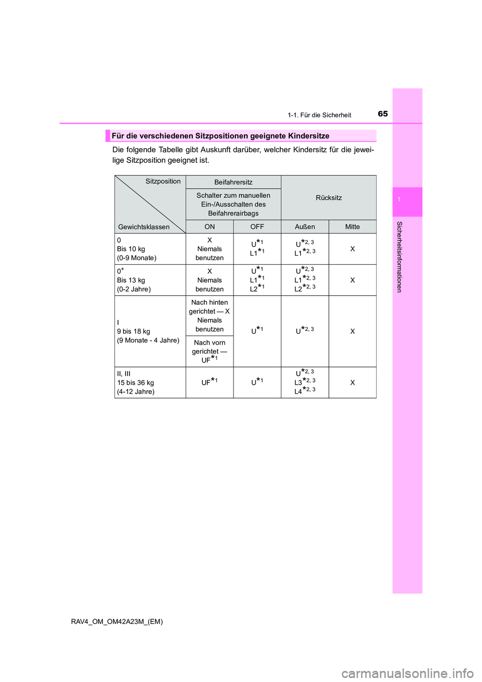 TOYOTA RAV4 2014  Betriebsanleitungen (in German) 651-1. Für die Sicherheit
1
RAV4_OM_OM42A23M_(EM)
Sicherheitsinformationen
Die folgende Tabelle gibt Auskunft darüber, welcher Kindersitz für die jewei-
lige Sitzposition geeignet ist.
Für die ver