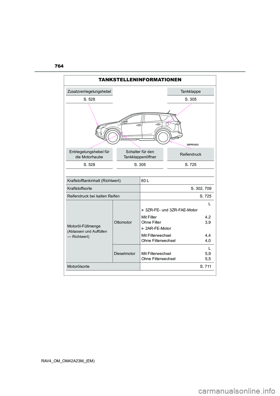 TOYOTA RAV4 2014  Betriebsanleitungen (in German) 764
RAV4_OM_OM42A23M_(EM)
TANKSTELLENINFORMATIONEN
ZusatzverriegelungshebelTankklappe
S. 528
S. 305
Entriegelungshebel für  die MotorhaubeSchalter für den 
TankklappenöffnerReifendruck
S. 528S. 305