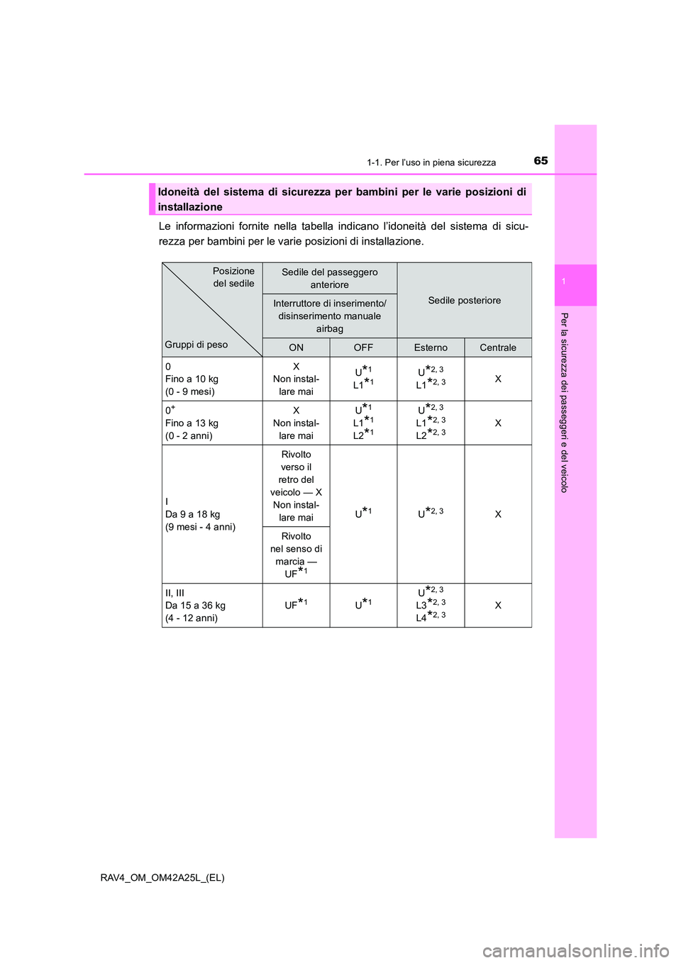 TOYOTA RAV4 2014  Manuale duso (in Italian) 651-1. Per l’uso in piena sicurezza
1
RAV4_OM_OM42A25L_(EL)
Per la sicurezza dei passeggeri e del veicolo
Le informazioni fornite nella tabella indicano l’idoneità del sistema di sicu-
rezza per 