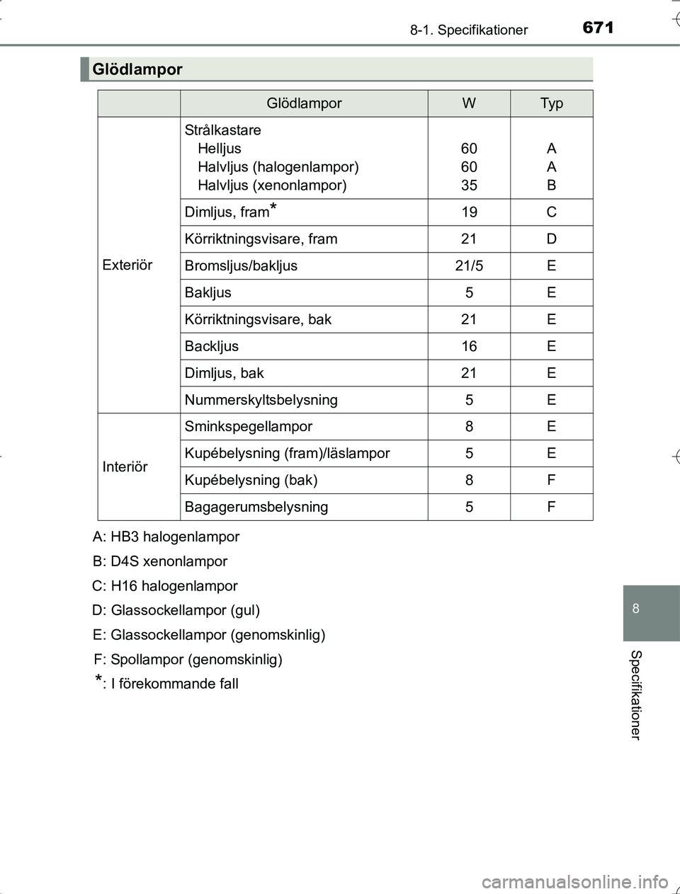 TOYOTA RAV4 2014  Bruksanvisningar (in Swedish) 671
8
8-1. Specifikationer
Specifikationer
OM42A21
Glödlampor
GlödlamporWTy p
Exteriör
StrålkastareHelljus
Halvljus (halogenlampor)
Halvljus (xenonlampor)
60
60
35A
A
B
Dimljus, fram*19C
Körriktn