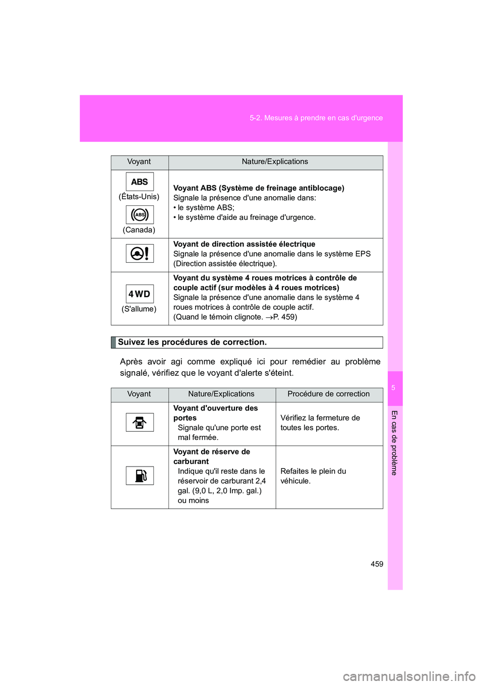 TOYOTA RAV4 2010  Manuel du propriétaire (in French) 5
En cas de problème
459
5-2. Mesures à prendre en cas durgence
Rav4_D
Suivez les procédures de correction.
Après avoir agi comme expliqué ici pour remédier au problème
signalé, vérifiez que