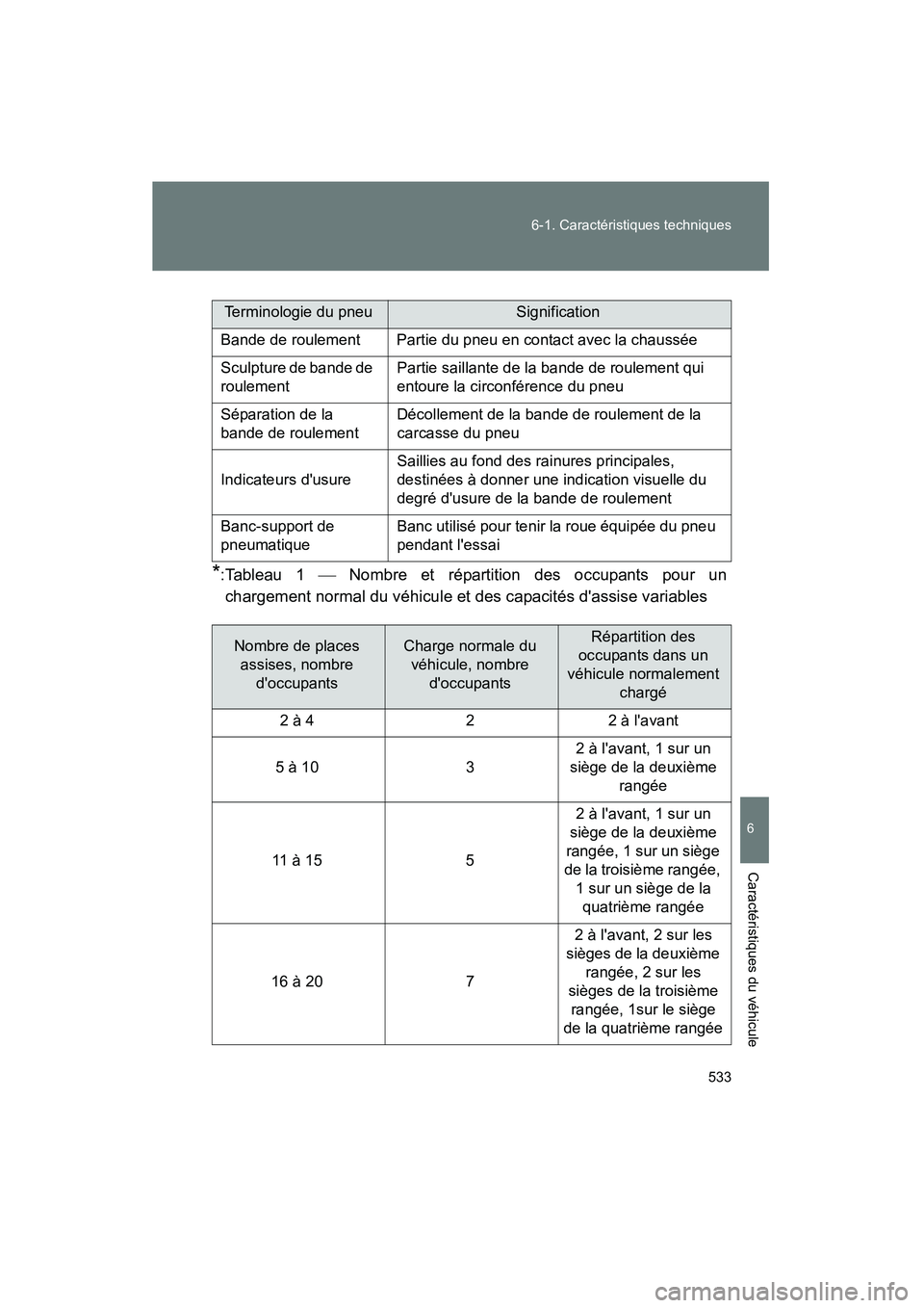 TOYOTA RAV4 2010  Manuel du propriétaire (in French) 533
6-1. Caractéristiques techniques
6
Caractéristiques du véhicule
Rav4_D
*:Tableau 1 
 Nombre et répartition des occupants pour un
chargement normal du véhicule et des capacités dassise va
