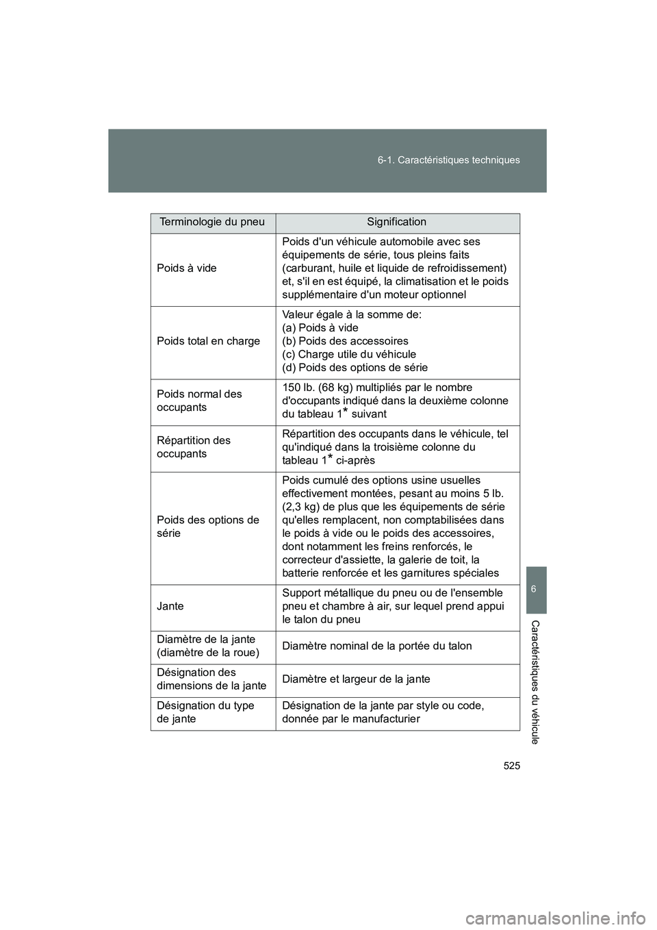 TOYOTA RAV4 2009 Manuel du propriétaire (in French) 525
6-1. Caractéristiques techniques
6
Caractéristiques du véhicule
Rav4_D_(L/O_0808)
Terminologie du pneuSignification
Poids à vide Poids dun véhicule automobile avec ses
équipements de séri TOYOTA RAV4 2009 Manuel du propriétaire (in French) 525
6-1. Caractéristiques techniques
6
Caractéristiques du véhicule
Rav4_D_(L/O_0808)
Terminologie du pneuSignification
Poids à vide Poids dun véhicule automobile avec ses
équipements de séri