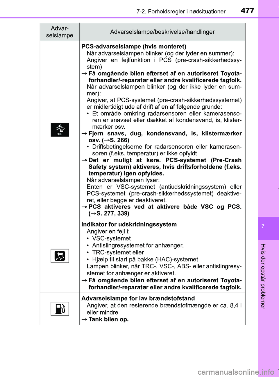TOYOTA RAV4 HYBRID 2017  Brugsanvisning (in Danish) 4777-2. Forholdsregler i nødsituationer
OM42B04DK
7
Hvis der opstår problemer
PCS-advarselslampe (hvis monteret)Når advarselslampen blinker (og der lyder en summer): 
Angiver en fejlfunktion i PCS 