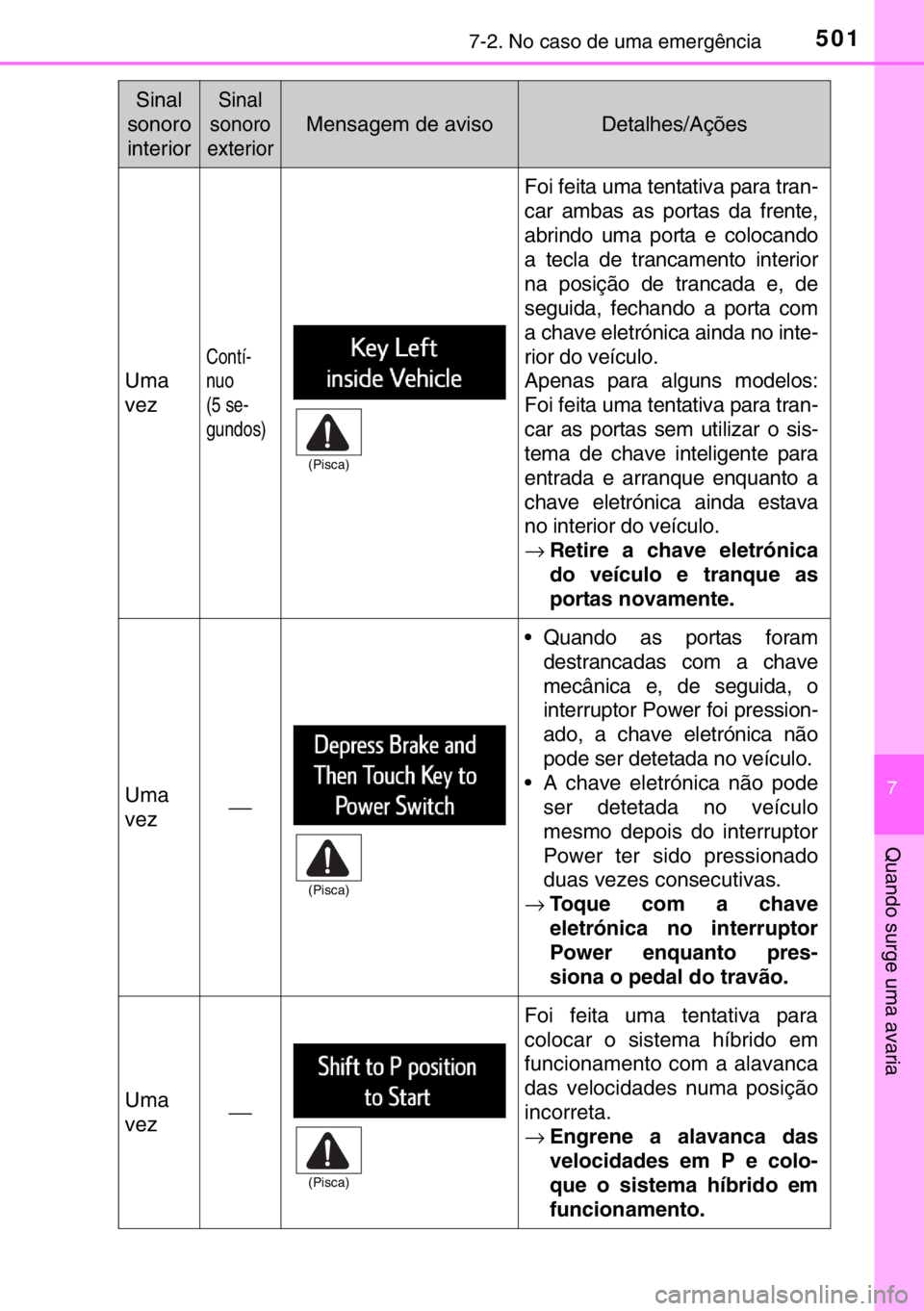 TOYOTA RAV4 HYBRID 2017  Manual de utilização (in Portuguese) 5017-2. No caso de uma emergência
7
Quando surge uma avaria
Uma
vez
Contí-
nuo
(5 se-
gundos)
Foi feita uma tentativa para tran-
car ambas as portas da frente,
abrindo uma porta e colocando
a tecla 