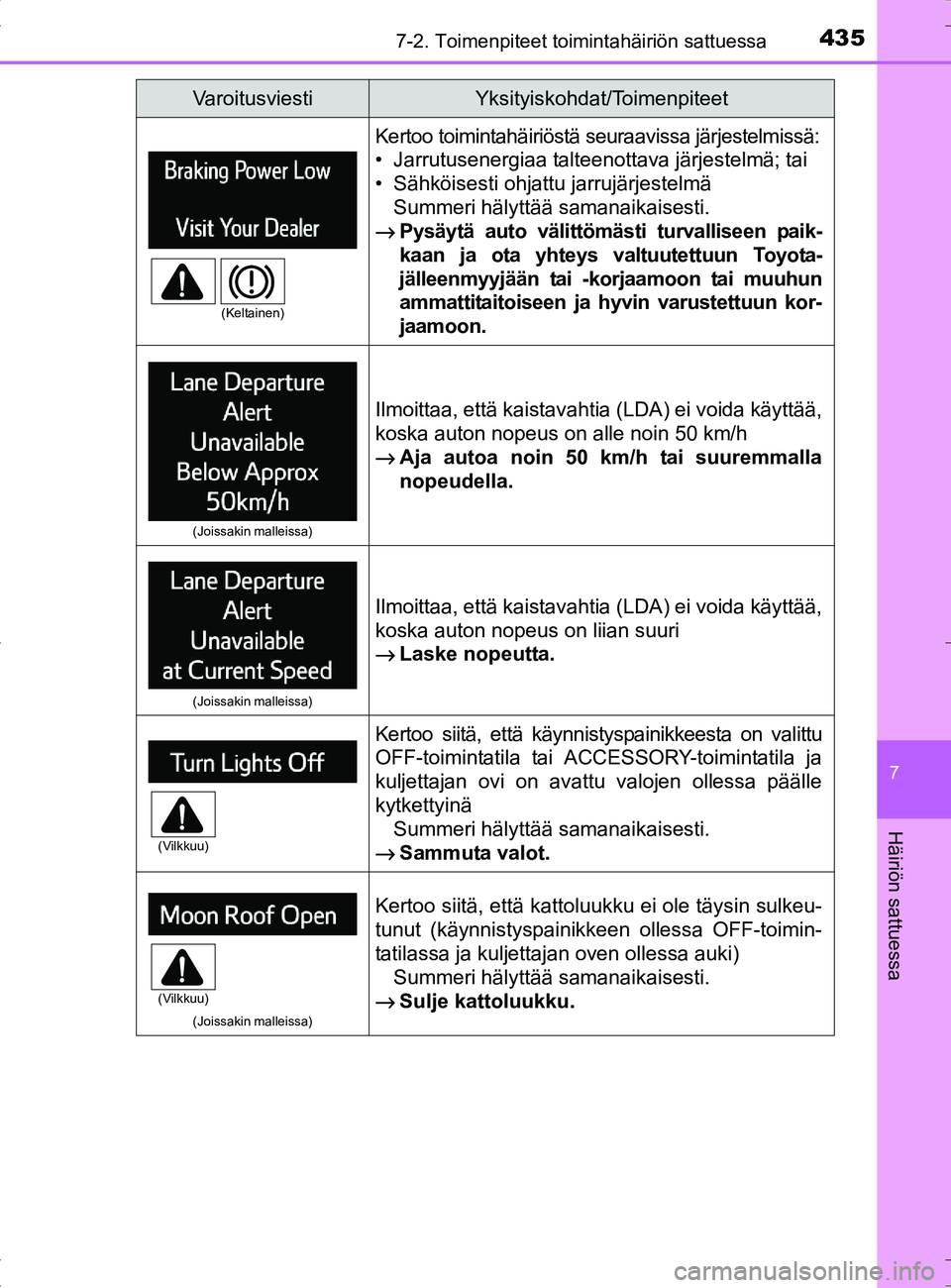 TOYOTA RAV4 HYBRID 2017 Omistajan Käsikirja (in Finnish) 4357-2. Toimenpiteet toimintahäiriön sattuessa
OM42B04FI
7
Häiriön sattuessa
Kertoo toimintahäiriöstä seuraavissa järjestelmissä:
• Jarrutusenergiaa talteenottava järjestelmä; tai
• Sä TOYOTA RAV4 HYBRID 2017 Omistajan Käsikirja (in Finnish) 4357-2. Toimenpiteet toimintahäiriön sattuessa
OM42B04FI
7
Häiriön sattuessa
Kertoo toimintahäiriöstä seuraavissa järjestelmissä:
• Jarrutusenergiaa talteenottava järjestelmä; tai
• Sä