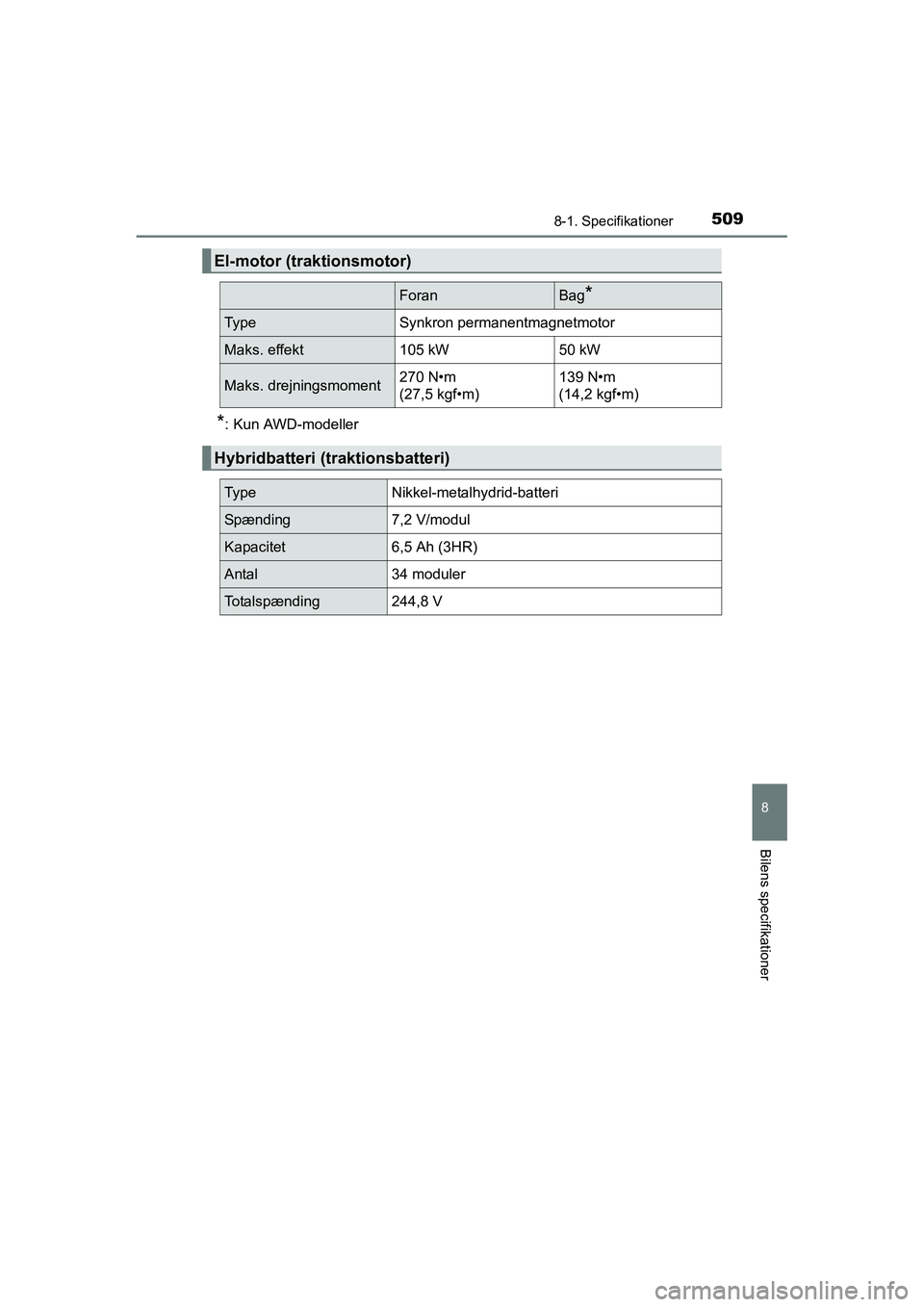 TOYOTA RAV4 HYBRID 2016  Brugsanvisning (in Danish) 5098-1. Specifikationer
OM42A57DK
8
Bilens specifikationer
*: Kun AWD-modeller
El-motor (traktionsmotor)
ForanBag*
Ty p eSynkron permanentmagnetmotor
Maks. effekt105 kW50 kW
Maks. drejningsmoment270 N