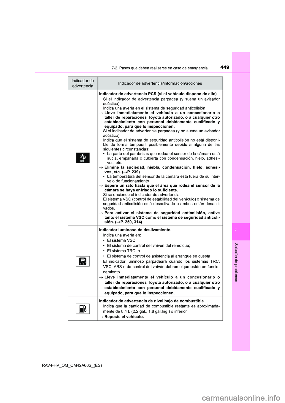 TOYOTA RAV4 HYBRID 2016  Manual del propietario (in Spanish) 4497-2. Pasos que deben realizarse en caso de emergencia
RAV4-HV_OM_OM42A60S_(ES)
7
Solución de problemas
Indicador de advertencia PCS (si el vehículo dispone de ello)
Si el indicador de advertencia