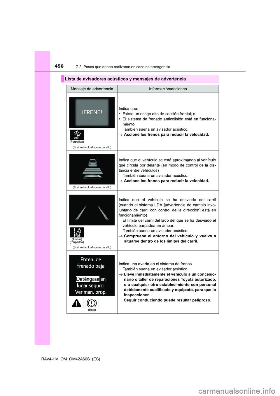 TOYOTA RAV4 HYBRID 2016  Manual del propietario (in Spanish) 4567-2. Pasos que deben realizarse en caso de emergencia
RAV4-HV_OM_OM42A60S_(ES)
Lista de avisadores acústicos y mensajes de advertencia
Mensaje de advertenciaInformación/acciones
(Si el vehículo 