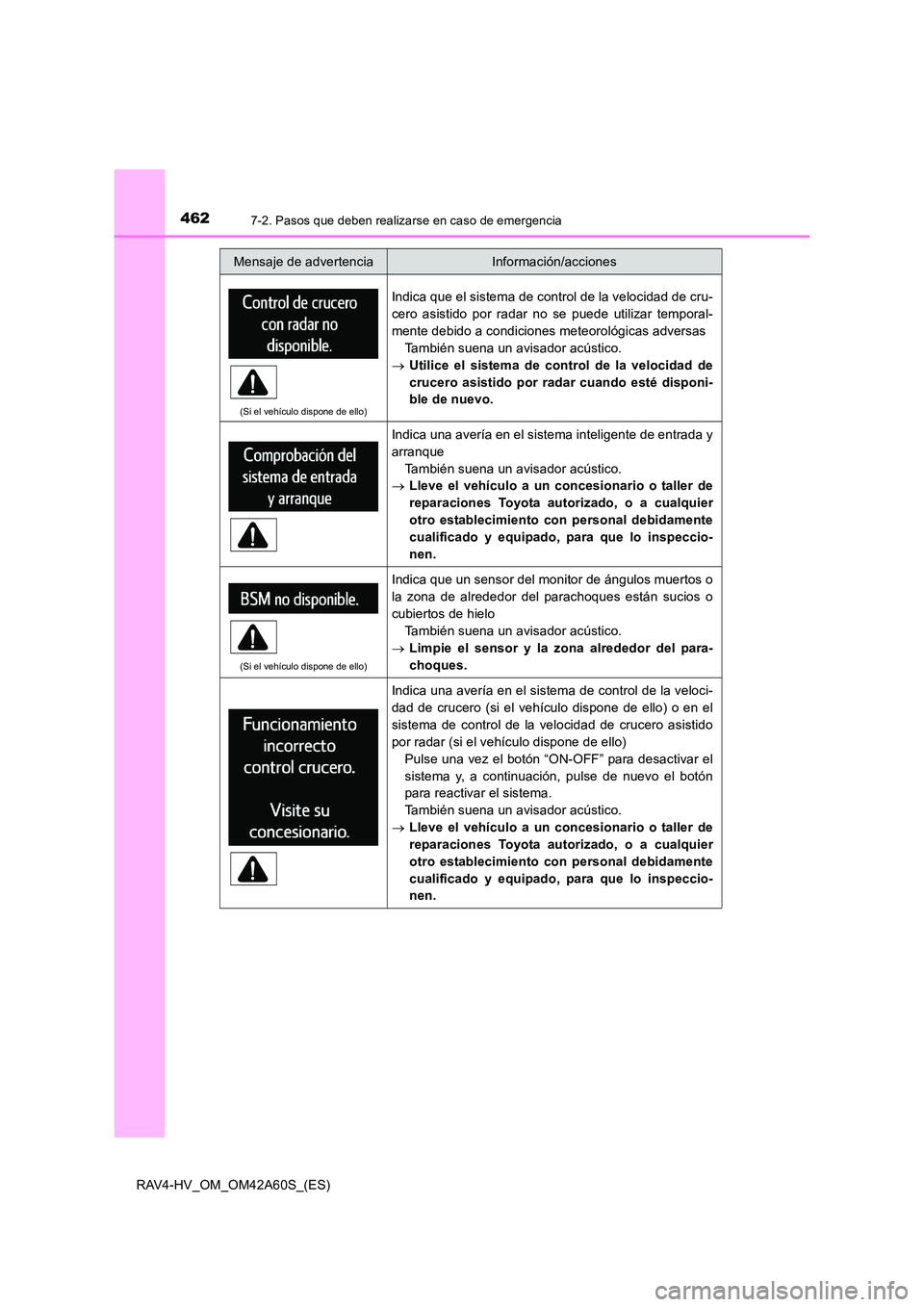 TOYOTA RAV4 HYBRID 2016 Manual del propietario (in Spanish) 4627-2. Pasos que deben realizarse en caso de emergencia
RAV4-HV_OM_OM42A60S_(ES)
(Si el vehículo dispone de ello)
Indica que el sistema de control de la velocidad de cru-
cero asistido por radar no TOYOTA RAV4 HYBRID 2016 Manual del propietario (in Spanish) 4627-2. Pasos que deben realizarse en caso de emergencia
RAV4-HV_OM_OM42A60S_(ES)
(Si el vehículo dispone de ello)
Indica que el sistema de control de la velocidad de cru-
cero asistido por radar no