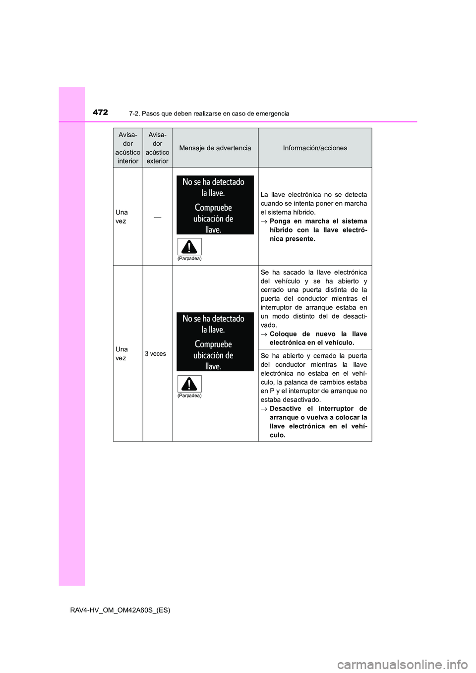 TOYOTA RAV4 HYBRID 2016  Manual del propietario (in Spanish) 4727-2. Pasos que deben realizarse en caso de emergencia
RAV4-HV_OM_OM42A60S_(ES)
Avisa-dor 
acústico  interiorAvisa-
dor 
acústico  exterior
Mensaje de advertenciaInformación/acciones
Una
vez
L