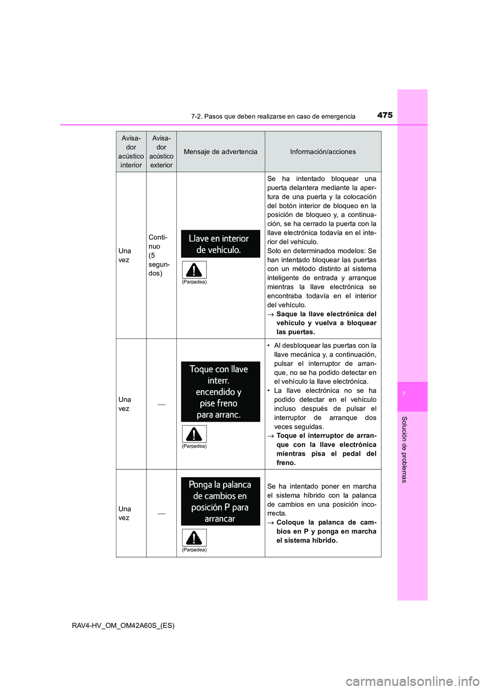 TOYOTA RAV4 HYBRID 2016 Manual del propietario (in Spanish) 4757-2. Pasos que deben realizarse en caso de emergencia
RAV4-HV_OM_OM42A60S_(ES)
7
Solución de problemas
Una
vez
Conti-
nuo
(5
segun-
dos)
Se ha intentado bloquear una
puerta delantera mediante la TOYOTA RAV4 HYBRID 2016 Manual del propietario (in Spanish) 4757-2. Pasos que deben realizarse en caso de emergencia
RAV4-HV_OM_OM42A60S_(ES)
7
Solución de problemas
Una
vez
Conti-
nuo
(5
segun-
dos)
Se ha intentado bloquear una
puerta delantera mediante la