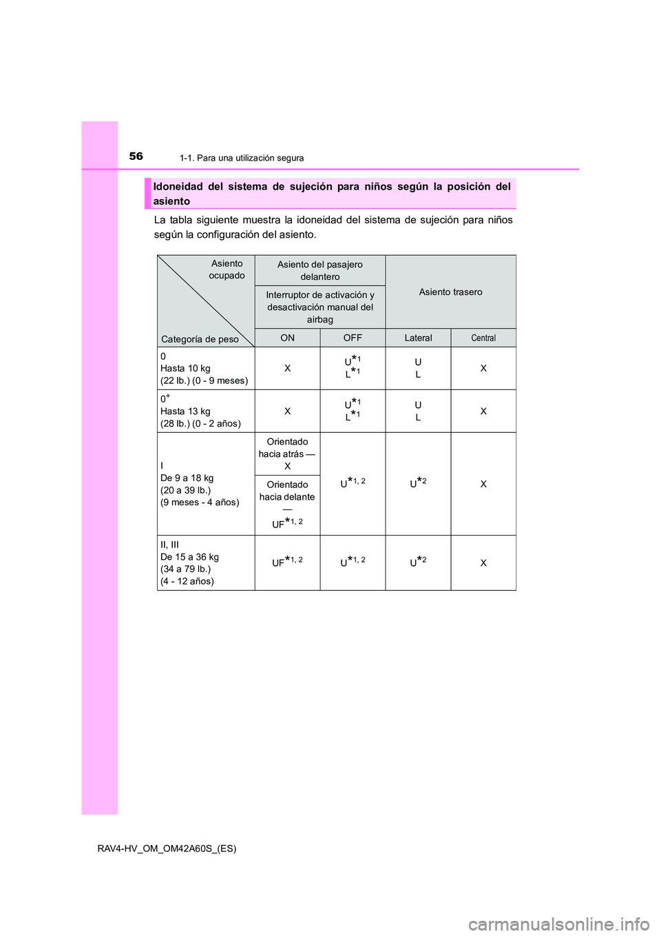 TOYOTA RAV4 HYBRID 2016  Manual del propietario (in Spanish) 561-1. Para una utilización segura
RAV4-HV_OM_OM42A60S_(ES)
La tabla siguiente muestra la idoneidad del sistema de sujeción para niños
según la configuración del asiento.
Idoneidad del sistema de