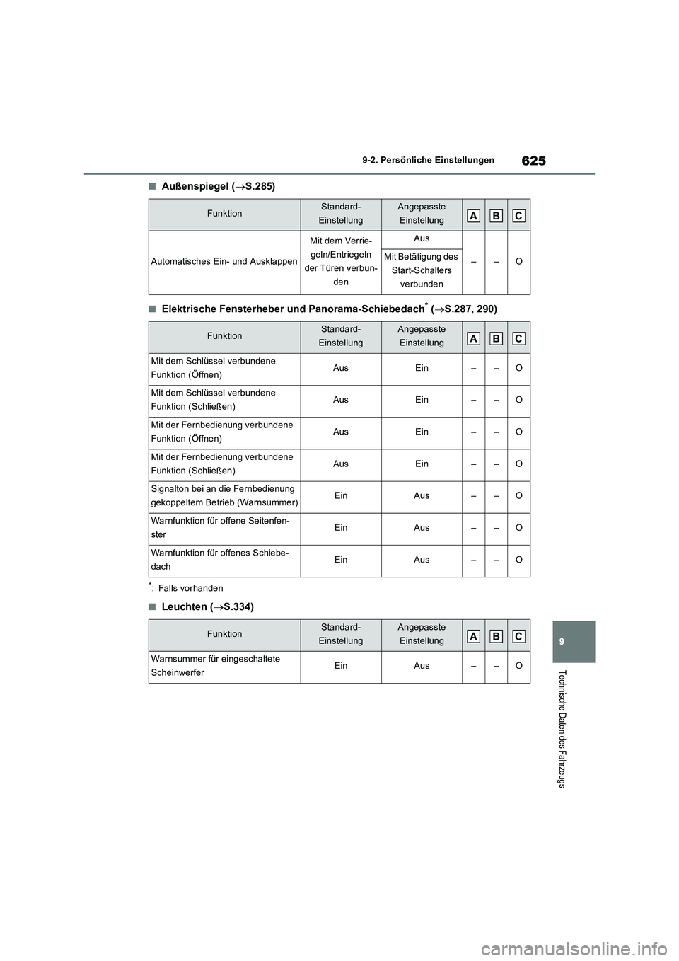 TOYOTA RAV4 PLUG-IN HYBRID 2023  Betriebsanleitungen (in German) 625
9 9-2. Persönliche Einstellungen
Technische Daten des Fahrzeugs
■Außenspiegel (S.285)
■Elektrische Fensterheber und Panorama-Schiebedach* (S.287, 290)
*: Falls vorhanden
■Leuchten (