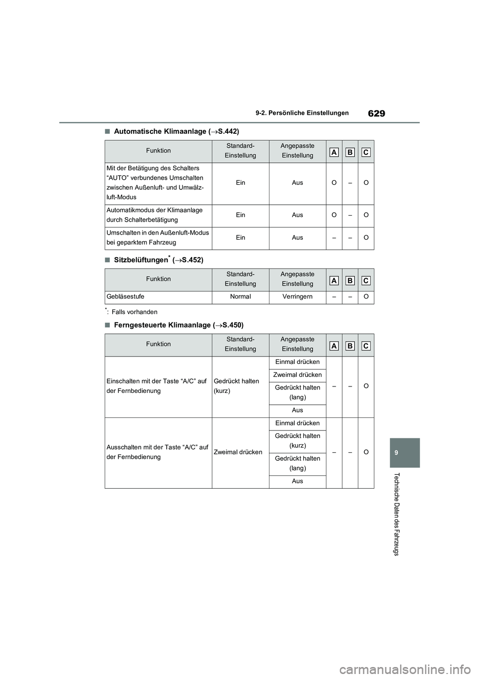 TOYOTA RAV4 PLUG-IN HYBRID 2023  Betriebsanleitungen (in German) 629
9 9-2. Persönliche Einstellungen
Technische Daten des Fahrzeugs
■Automatische Klimaanlage (S.442)
■Sitzbelüftungen* (S.452)
*: Falls vorhanden
■Ferngesteuerte Klimaanlage (S.450)
