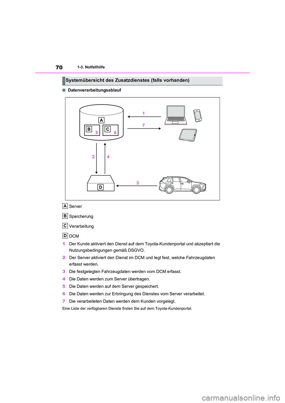 TOYOTA RAV4 PLUG-IN HYBRID 2023  Betriebsanleitungen (in German) 701-3. Notfallhilfe
■Datenverarbeitungsablauf 
Server 
Speicherung 
Verarbeitung
DCM 
1 Der Kunde aktiviert den Dienst auf dem Toyota-Kundenportal und akzeptiert die  
Nutzungsbedingungen gemäß DS