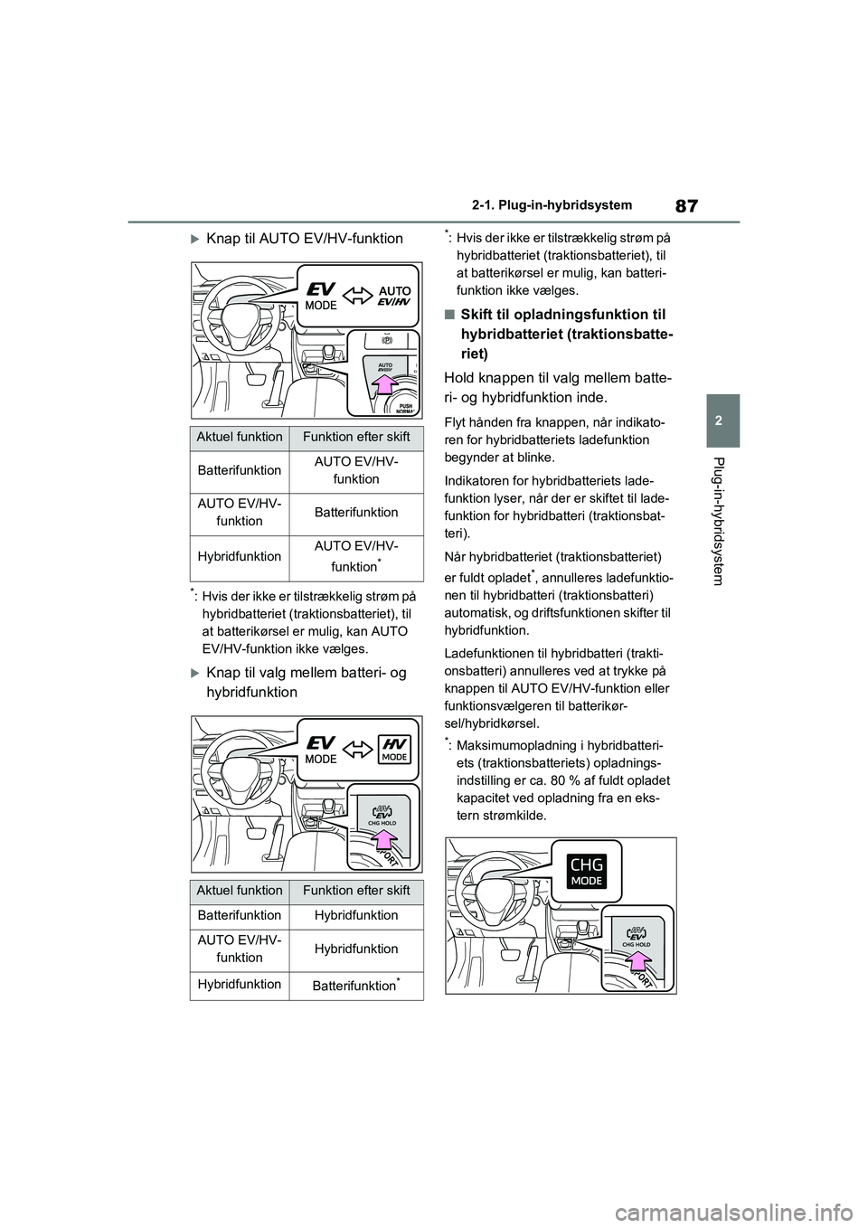 TOYOTA RAV4 PLUG-IN HYBRID 2021 Brugsanvisning (in Danish) 87
2
2-1. Plug-in-hybridsystem
Plug-in-hybridsystem
Knap til AUTO EV/HV-funktion
*: Hvis der ikke er tilstrækkelig strøm på
hybridbatteriet (traktionsbatteriet), til
at batterikørsel er mulig TOYOTA RAV4 PLUG-IN HYBRID 2021 Brugsanvisning (in Danish) 87
2
2-1. Plug-in-hybridsystem
Plug-in-hybridsystem
Knap til AUTO EV/HV-funktion
*: Hvis der ikke er tilstrækkelig strøm på
hybridbatteriet (traktionsbatteriet), til
at batterikørsel er mulig