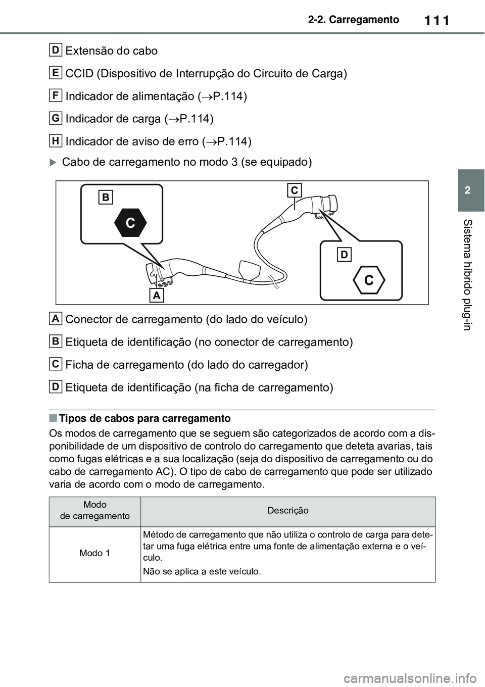TOYOTA RAV4 PLUG-IN HYBRID 2021 Manual de utilização (in Portuguese) 111
2 2-2. Carregamento
Sistema híbrido plug-in
Extensão do cabo
CCID (Dispositivo de Interrupção do Circuito de Carga)
Indicador de alimentação (P.114)
Indicador de carga (P.114)
Indicado TOYOTA RAV4 PLUG-IN HYBRID 2021 Manual de utilização (in Portuguese) 111
2 2-2. Carregamento
Sistema híbrido plug-in
Extensão do cabo
CCID (Dispositivo de Interrupção do Circuito de Carga)
Indicador de alimentação (P.114)
Indicador de carga (P.114)
Indicado