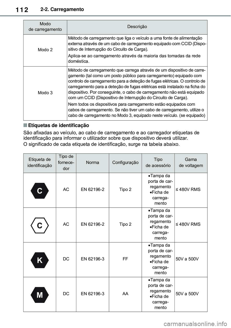 TOYOTA RAV4 PLUG-IN HYBRID 2021 Manual de utilização (in Portuguese) 1122-2. Carregamento
Etiquetas de identificação
São afixadas ao veículo, ao cabo de carregamento e ao carregador etiquetas de
identificação para informar o utilizador sobre que dispositivo d TOYOTA RAV4 PLUG-IN HYBRID 2021 Manual de utilização (in Portuguese) 1122-2. Carregamento
Etiquetas de identificação
São afixadas ao veículo, ao cabo de carregamento e ao carregador etiquetas de
identificação para informar o utilizador sobre que dispositivo d