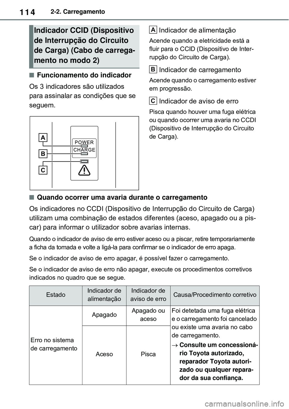 TOYOTA RAV4 PLUG-IN HYBRID 2021 Manual de utilização (in Portuguese) 1142-2. Carregamento
Funcionamento do indicador
Os 3 indicadores são utilizados
para assinalar as condições que se
seguem.Indicador de alimentação
Acende quando a eletricidade está a
fluir TOYOTA RAV4 PLUG-IN HYBRID 2021 Manual de utilização (in Portuguese) 1142-2. Carregamento
Funcionamento do indicador
Os 3 indicadores são utilizados
para assinalar as condições que se
seguem.Indicador de alimentação
Acende quando a eletricidade está a
fluir
