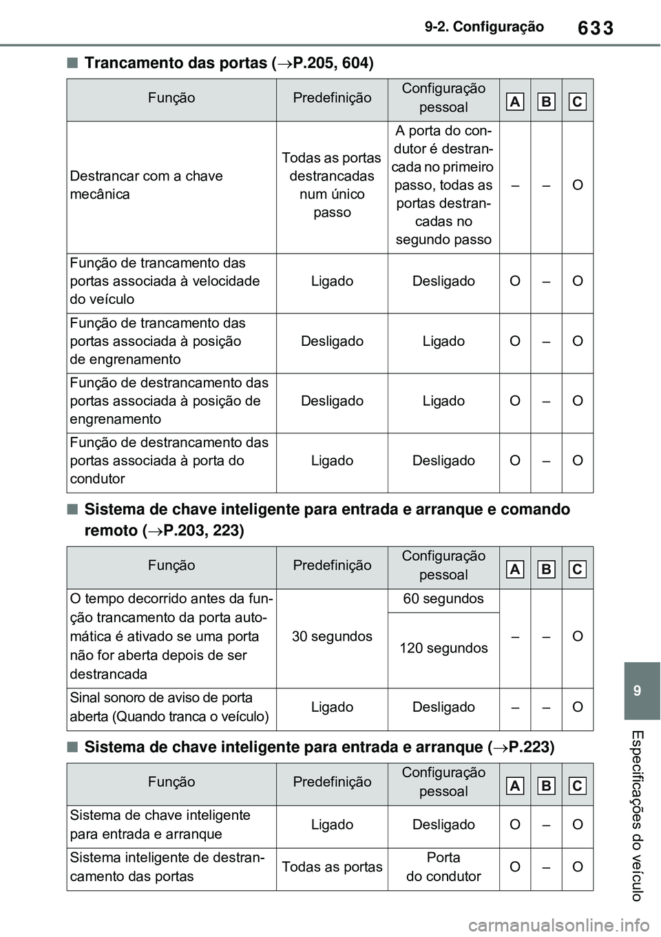 TOYOTA RAV4 PLUG-IN HYBRID 2021 Manual de utilização (in Portuguese) 633
9 9-2. Configuração
Especificações do veículo
Trancamento das portas (P.205, 604)
Sistema de chave inteligente para entrada e arranque e comando
remoto (P.203, 223)
Sistema de TOYOTA RAV4 PLUG-IN HYBRID 2021 Manual de utilização (in Portuguese) 633
9 9-2. Configuração
Especificações do veículo
Trancamento das portas (P.205, 604)
Sistema de chave inteligente para entrada e arranque e comando
remoto (P.203, 223)
Sistema de