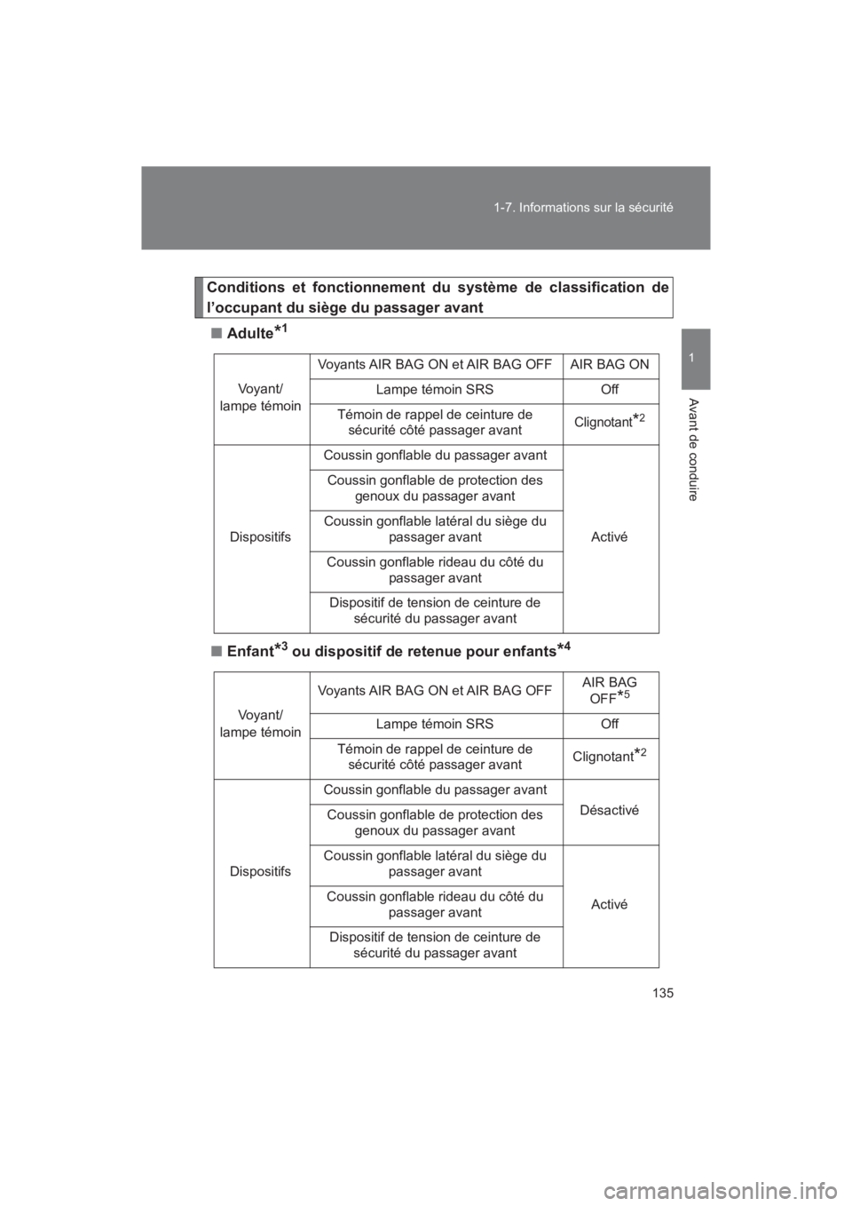 TOYOTA SEQUOIA 2017  Manuel du propriétaire (in French) 135 
1-7. Informations sur la sécurité
1
Avant de conduire
SEQUOIA_D_OM34598D_17MY
Conditions et fonctionnement du système de classification de 
l’occupant du siège du passager avant 
■ Adulte