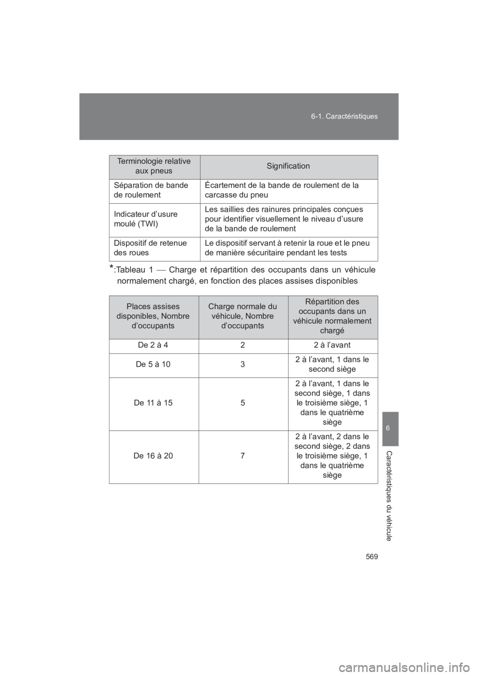 TOYOTA SEQUOIA 2017  Manuel du propriétaire (in French) 569 
6-1. Caractéristiques
6
Caractéristiques du véhicule
SEQUOIA_D_OM34598D_17MY
*:Tableau 1   Charge et répartition des occupants dans un véhicule 
normalement chargé, en fonction des place