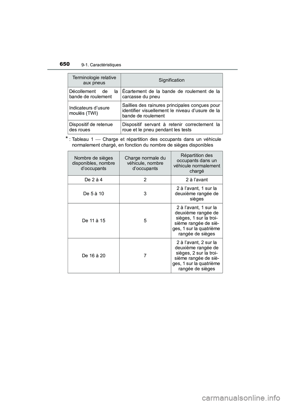 TOYOTA SIENNA 2017 Manuel du propriétaire (in French) 650
SIENNA_OM_OM08007D_(D)
9-1. Caractéristiques
* : Tableau 1 Charge et répartition des occupants dans un véhicule
normalement chargé, en fonction du nombre de sièges disponibles
Décolleme TOYOTA SIENNA 2017 Manuel du propriétaire (in French) 650
SIENNA_OM_OM08007D_(D)
9-1. Caractéristiques
* : Tableau 1 Charge et répartition des occupants dans un véhicule
normalement chargé, en fonction du nombre de sièges disponibles
Décolleme