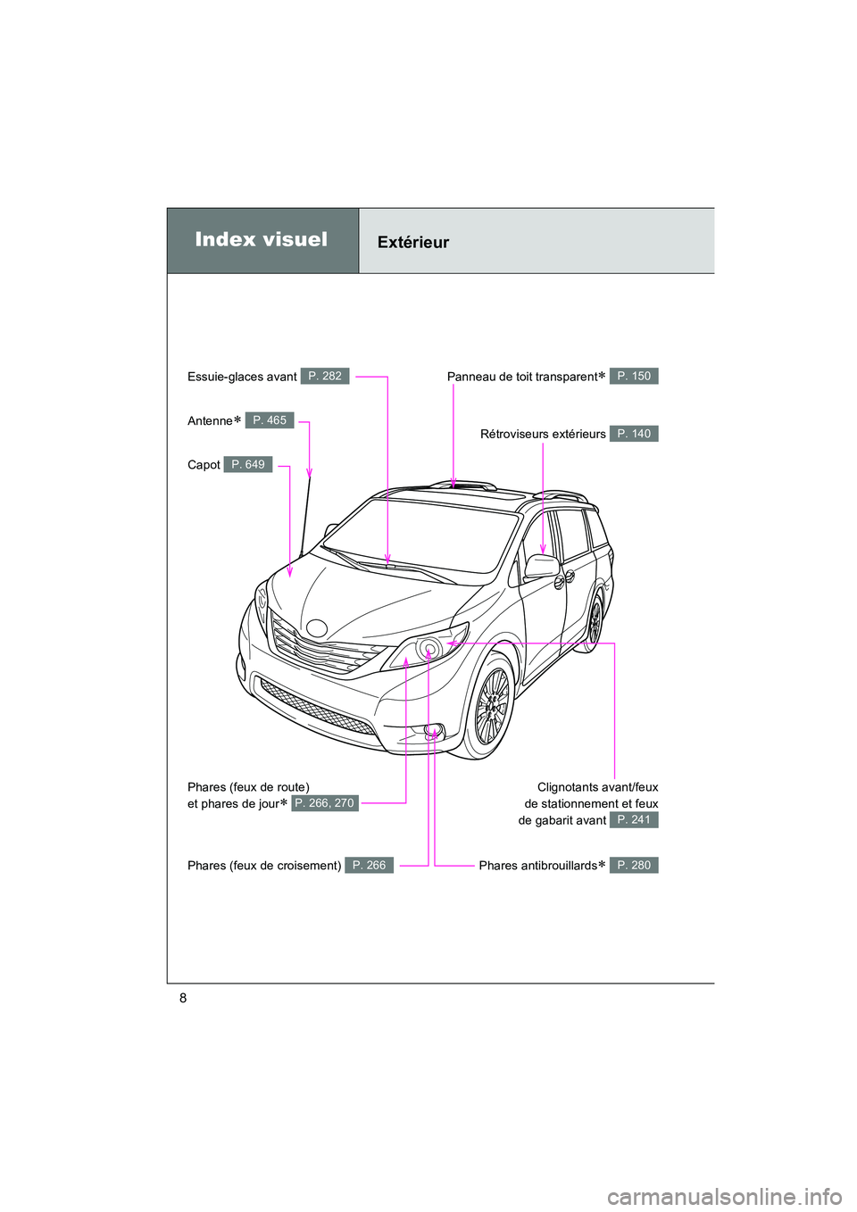 TOYOTA SIENNA 2012  Manuel du propriétaire (in French) SIENNA_D (OM45467D)
8
Index visuelExtérieur
Essuie-glaces avant P. 282
Capot P. 649
Panneau de toit transparent∗ P. 150
Rétroviseurs extérieurs P. 140
Clignotants avant/feux
de stationnement et f