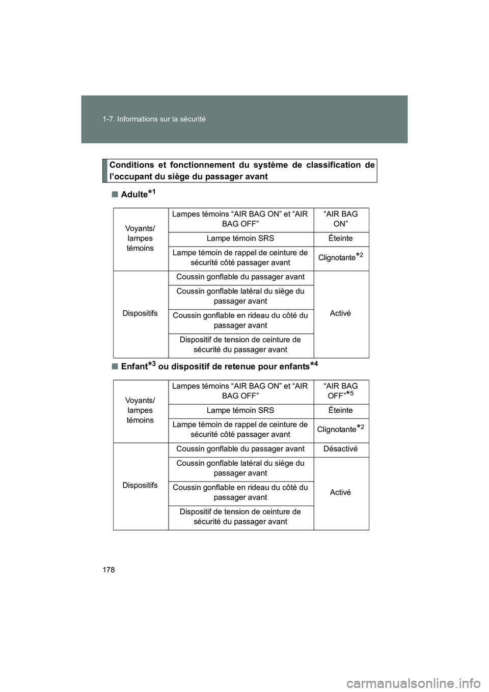 TOYOTA SIENNA 2011 Manuel du propriétaire (in French) 178 1-7. Informations sur la sécurité
SIENNA_D (OM45466D)
Conditions et fonctionnement du système de classification de
l’occupant du siège du passager avant■ Adulte
*1
■Enfant*3 ou dispositi TOYOTA SIENNA 2011 Manuel du propriétaire (in French) 178 1-7. Informations sur la sécurité
SIENNA_D (OM45466D)
Conditions et fonctionnement du système de classification de
l’occupant du siège du passager avant■ Adulte
*1
■Enfant*3 ou dispositi