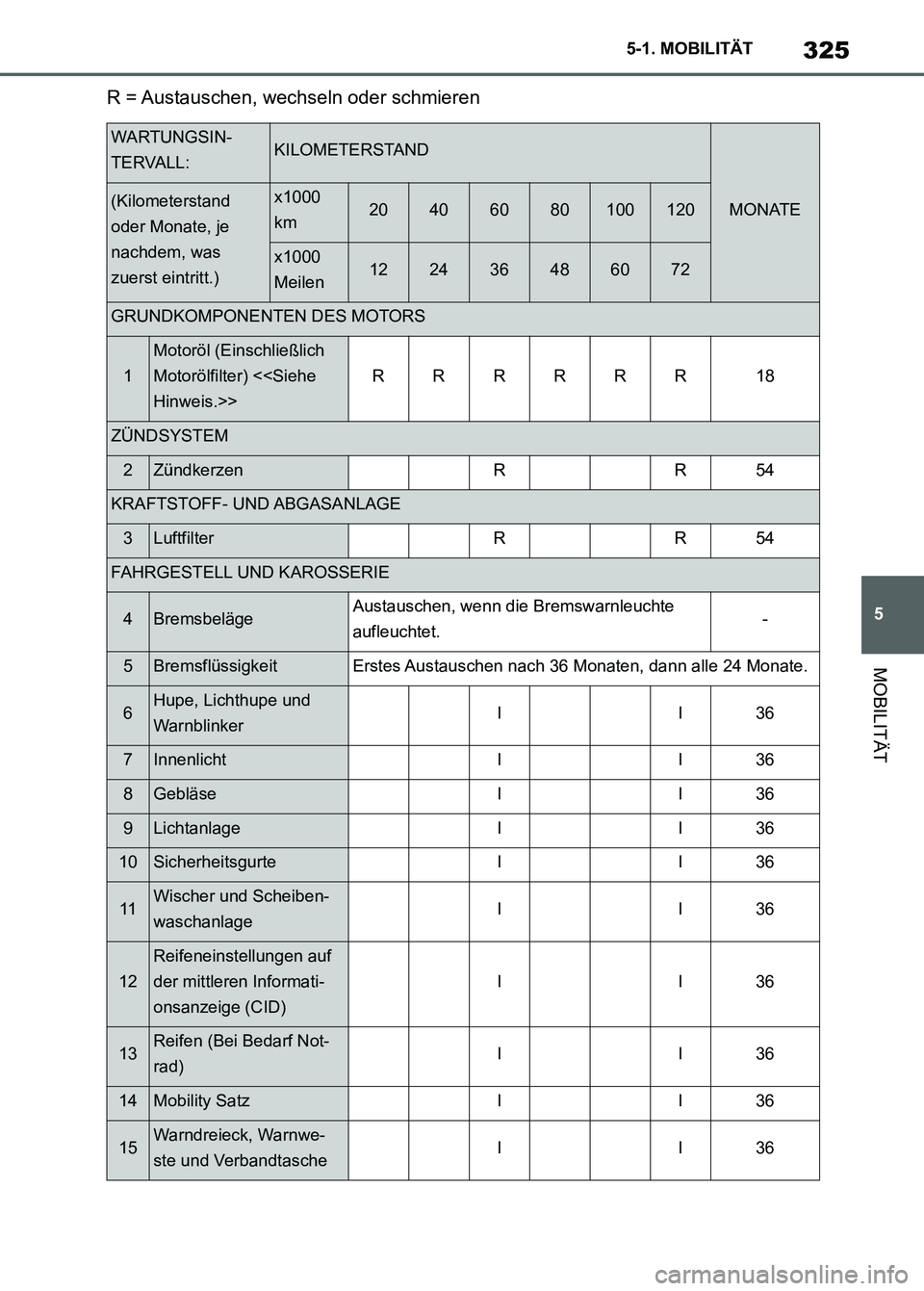TOYOTA SUPRA 2023  Betriebsanleitungen (in German) 325
5 5-1. MOBILITÄT
MOBILITÄT
R = Austauschen, wechseln oder schmieren
WARTUNGSIN-
TERVALL:KILOMETERSTAND
MONATE(Kilometerstand 
oder Monate, je 
nachdem, was 
zuerst eintritt.)x1000 
km20406080100