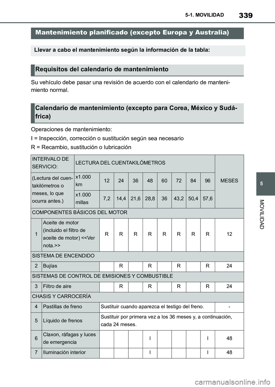 TOYOTA SUPRA 2023  Manual del propietario (in Spanish) 339
5 5-1. MOVILIDAD
MOVILIDAD
Su vehículo debe pasar una revisión de acuerdo con el calendario de manteni-
miento normal.
Operaciones de mantenimiento:
I = Inspección, corrección o sustitución s