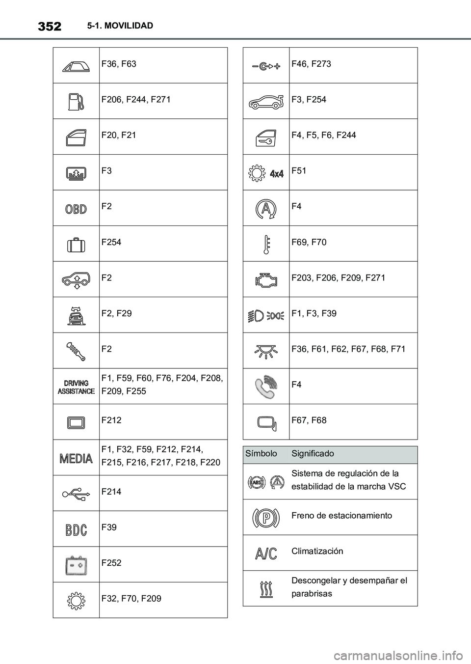 TOYOTA SUPRA 2023  Manual del propietario (in Spanish) 3525-1. MOVILIDAD
F36, F63
F206, F244, F271
F20, F21
F3
F2
F254
F2
F2, F29
F2
F1, F59, F60, F76, F204, F208, 
F209, F255
F212
F1, F32, F59, F212, F214, 
F215, F216, F217, F218, F220
F214
F39
F252
F32,