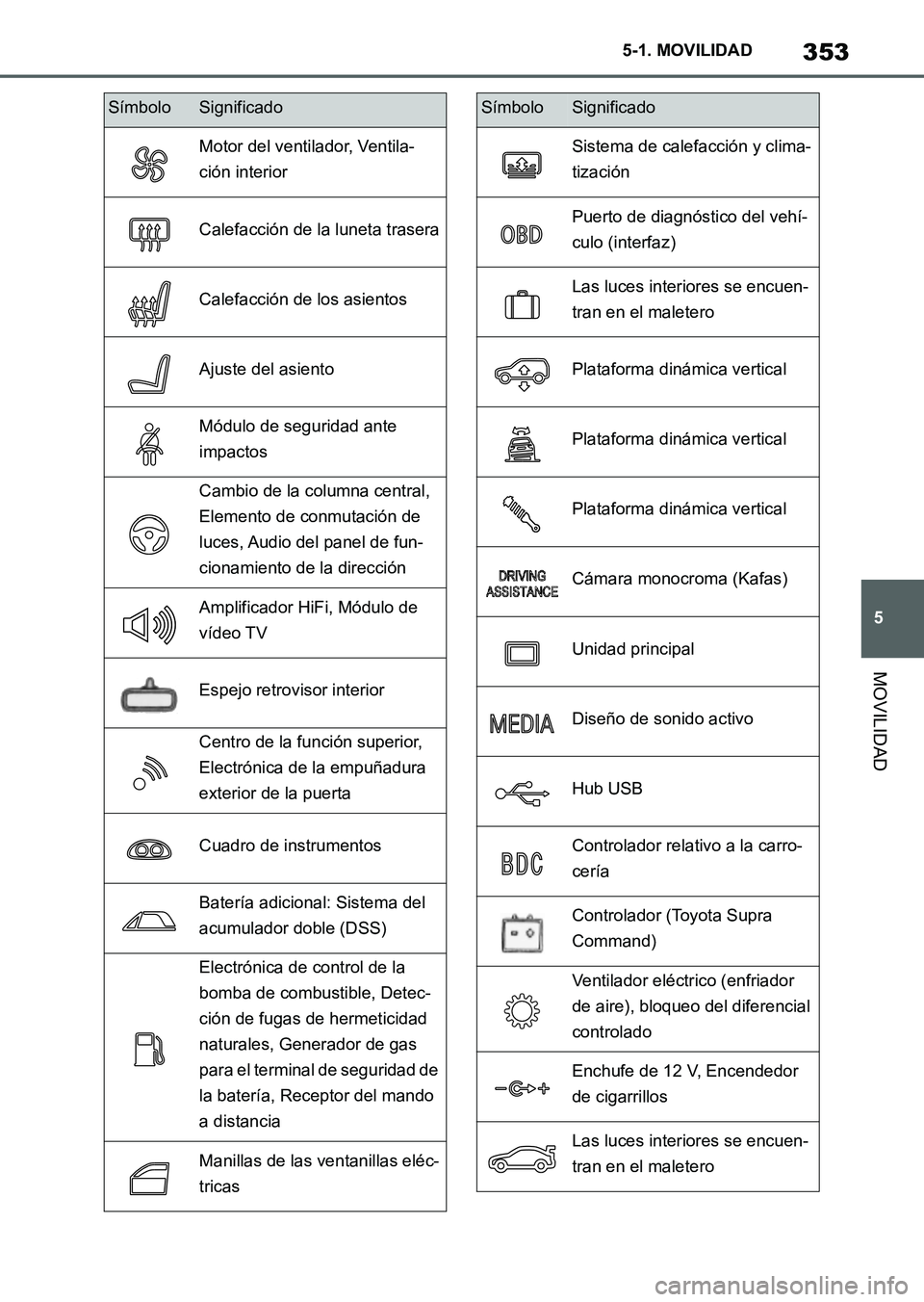 TOYOTA SUPRA 2023  Manual del propietario (in Spanish) 353
5 5-1. MOVILIDAD
MOVILIDAD
Motor del ventilador, Ventila-
ción interior
Calefacción de la luneta trasera
Calefacción de los asientos
Ajuste del asiento
Módulo de seguridad ante 
impactos
Cambi