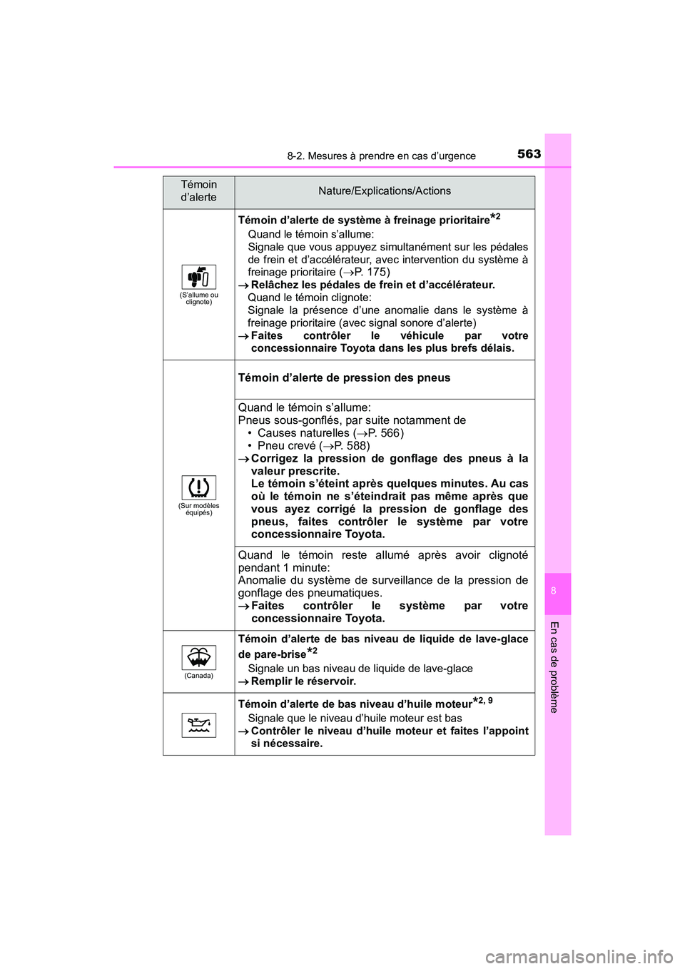 TOYOTA TACOMA 2017  Manuel du propriétaire (in French) 5638-2. Mesures à prendre en cas d’urgence
8
En cas de problème
TACOMA_OM_USA_OM04013D
(S’allume ou clignote)
Témoin d’alerte de système à freinage prioritaire*2
Quand le témoin s’allume