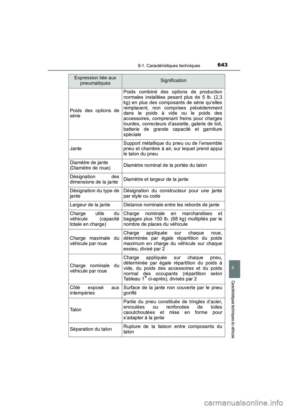 TOYOTA TACOMA 2017  Manuel du propriétaire (in French) 6439-1. Caractéristiques techniques
9
Caractéristiques techniques du véhicule
TACOMA_OM_USA_OM04013D
Poids des options de
série
Poids combiné des options de production
normales installées pesant