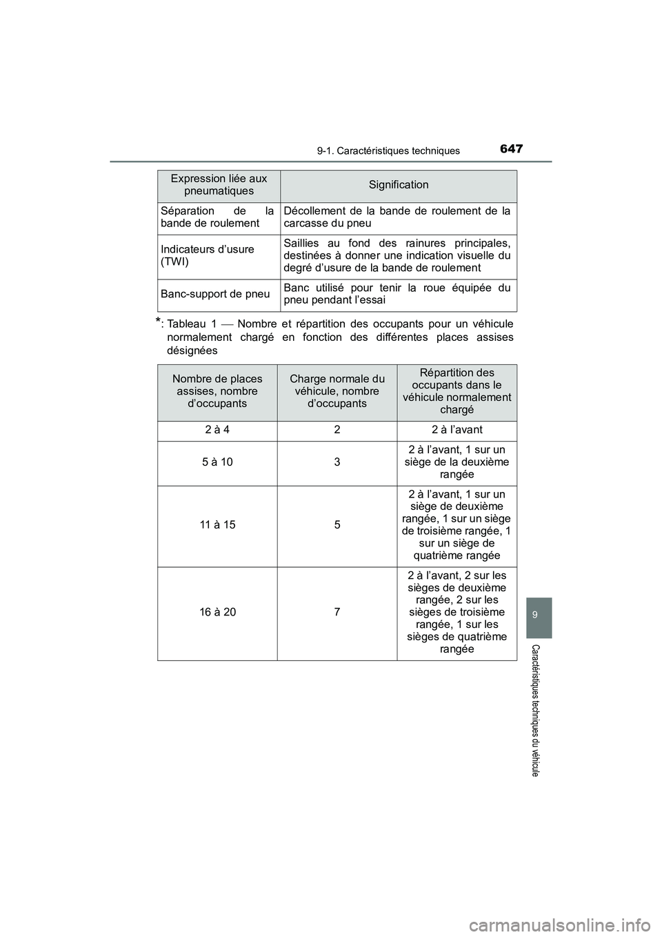 TOYOTA TACOMA 2017  Manuel du propriétaire (in French) 6479-1. Caractéristiques techniques
9
Caractéristiques techniques du véhicule
TACOMA_OM_USA_OM04013D
*: Tableau 1  Nombre et répartition des occupants pour un véhiculenormalement chargé en fo