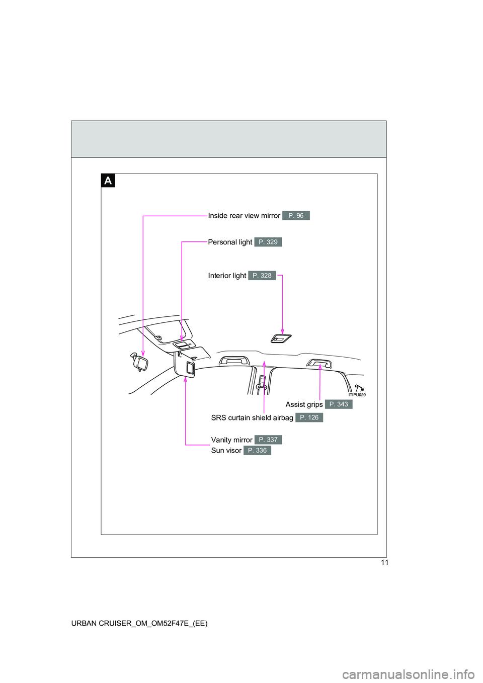 TOYOTA URBAN CRUISER 2015  Owners Manual 11
URBAN CRUISER_OM_OM52F47E_(EE)
Inside rear view mirror P. 96
Vanity mirror 
Sun visor P. 337
P. 336
SRS curtain shield airbag P. 126
A
Personal light P. 329
Interior light P. 328
Assist grips P. 34