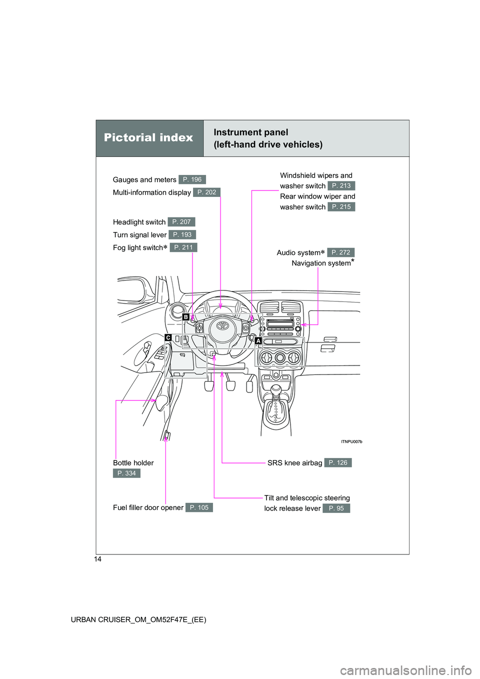 TOYOTA URBAN CRUISER 2015  Owners Manual 14
URBAN CRUISER_OM_OM52F47E_(EE)
Pictorial indexInstrument panel
(left-hand drive vehicles)
Headlight switch 
Turn signal lever 
Fog light switch
∗ 
P. 207
P. 193
P. 211
Tilt and telescopic steerin
