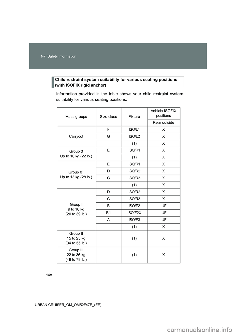 TOYOTA URBAN CRUISER 2015  Owners Manual 148
1-7. Safety information
URBAN CRUISER_OM_OM52F47E_(EE)
Child restraint system suitability for various seating positions 
(with ISOFIX rigid anchor) Information provided in the table shows your chi