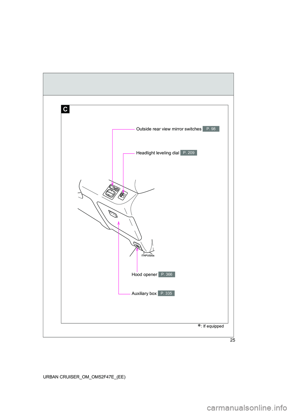 TOYOTA URBAN CRUISER 2015  Owners Manual 25
URBAN CRUISER_OM_OM52F47E_(EE)
C
Outside rear view mirror switches P. 98
Headlight leveling dial P. 209
Auxiliary box P. 335
Hood opener P. 366
∗: If equipped 
