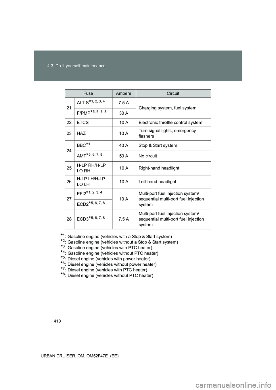 TOYOTA URBAN CRUISER 2015 Owners Manual 410
4-3. Do-it-yourself maintenance
URBAN CRUISER_OM_OM52F47E_(EE)
*1: Gasoline engine (vehicles with a Stop & Start system)
*2: Gasoline engine (vehicles without a Stop & Start system)
*3: Gasoline e TOYOTA URBAN CRUISER 2015 Owners Manual 410
4-3. Do-it-yourself maintenance
URBAN CRUISER_OM_OM52F47E_(EE)
*1: Gasoline engine (vehicles with a Stop & Start system)
*2: Gasoline engine (vehicles without a Stop & Start system)
*3: Gasoline e