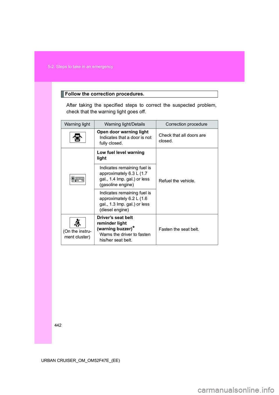 TOYOTA URBAN CRUISER 2015  Owners Manual 442
5-2. Steps to take in an emergency
URBAN CRUISER_OM_OM52F47E_(EE)
Follow the correction procedures. After taking the specified steps to correct the suspected problem,
check that the warning light 